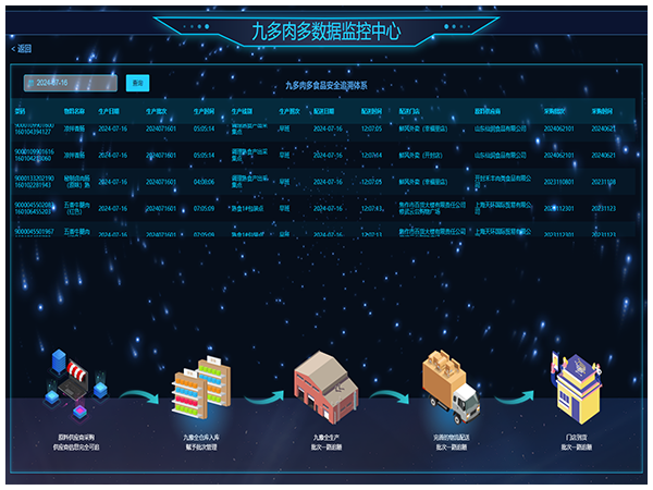 食品安全追溯体系
